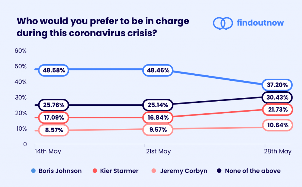 Boris Johnson leadership approval rating down since Dominic Cummings affair
